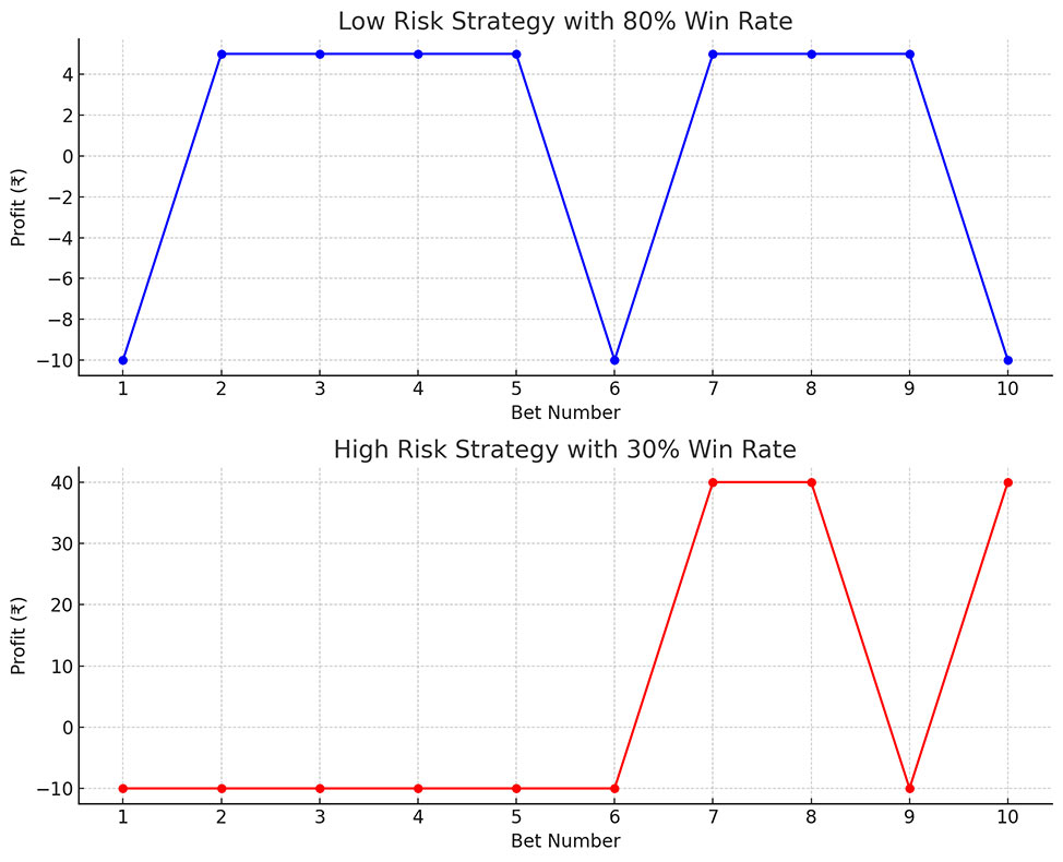 Low & High Risk Strategy examples